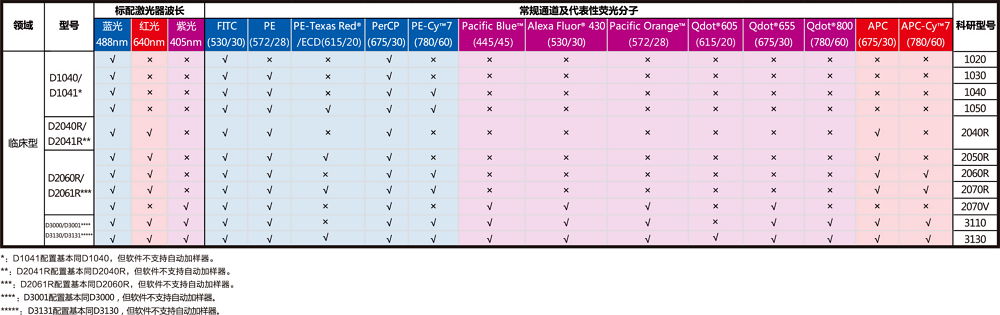 流式细胞仪配置表.jpg
