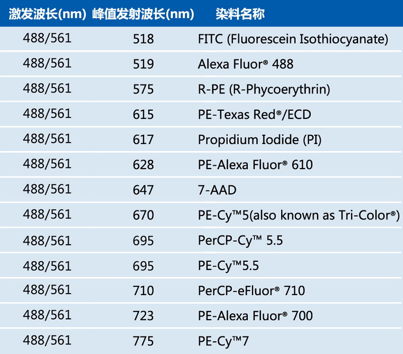 流式细胞仪蓝色(488nm)激发光染料.jpg