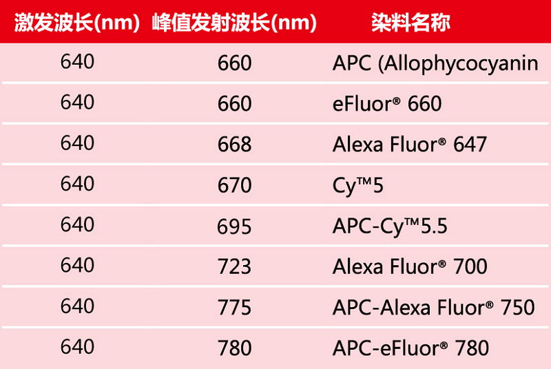 流式细胞仪红色(633—640nm)激发光染料.jpg