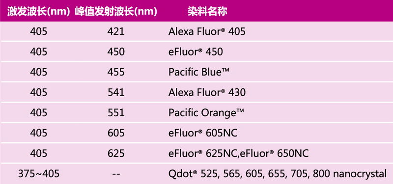流式细胞仪紫色(405nm)激发光染料.jpg